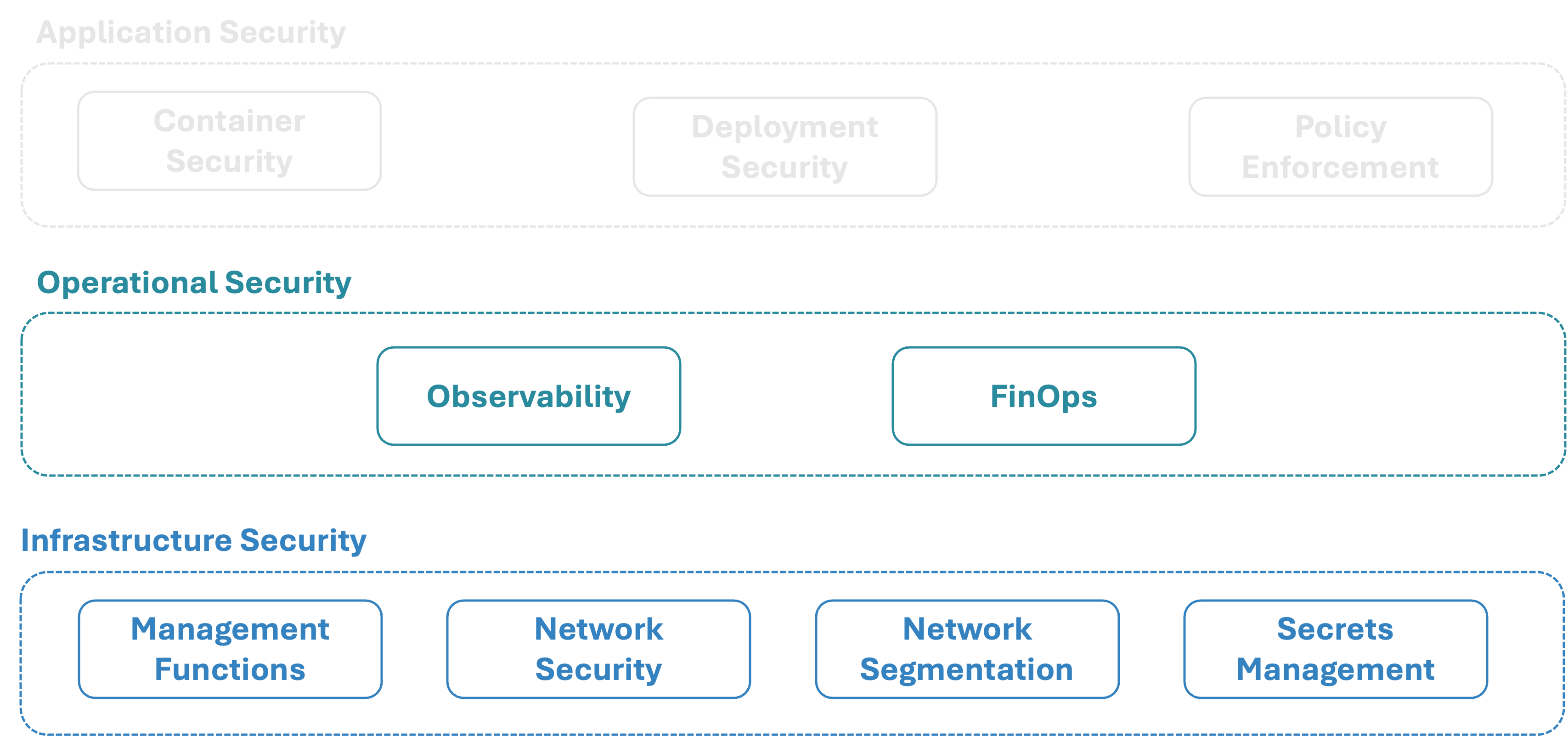 Compliance architecture diagrams