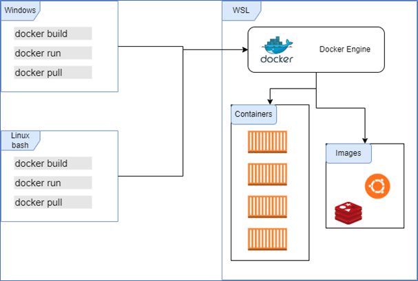 Structure of the infologistix Docker solution