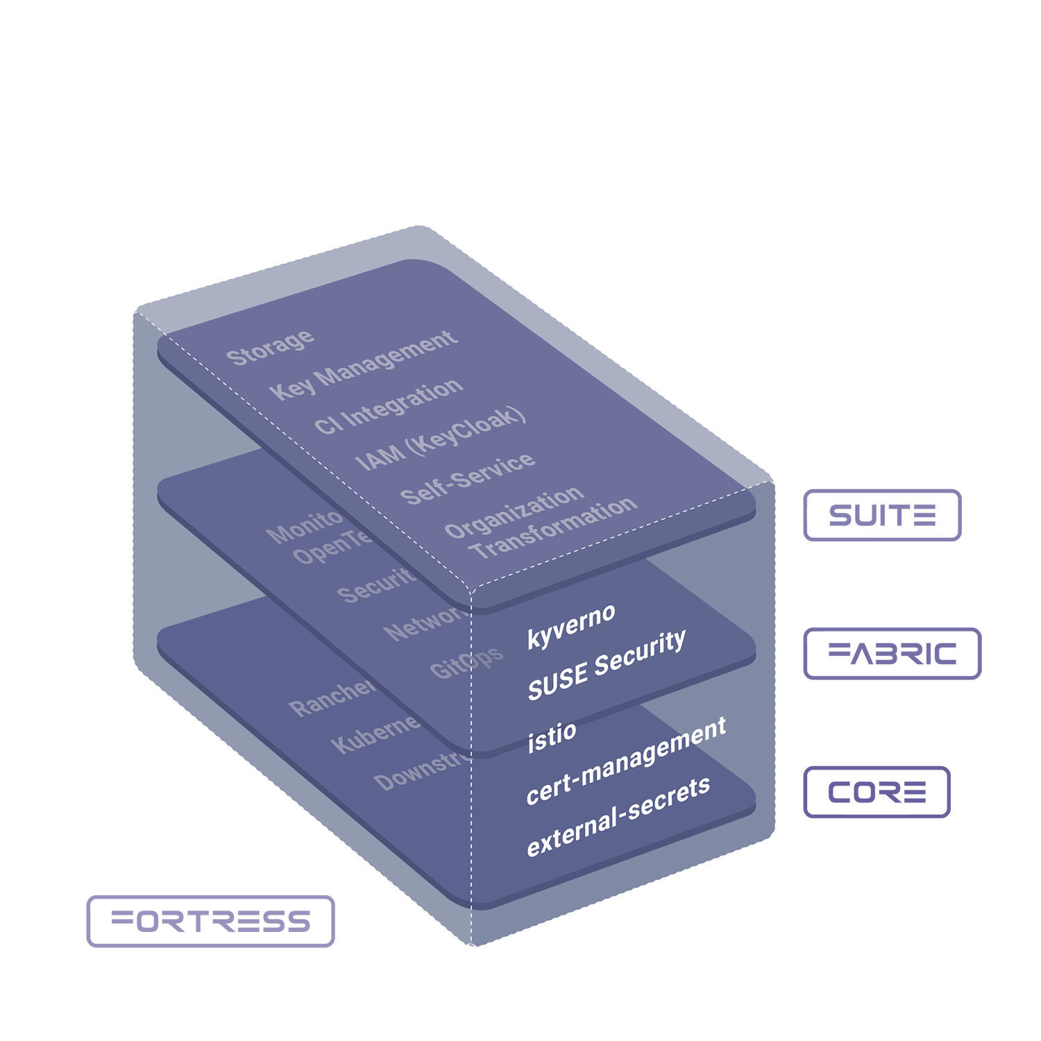 Kubespectra__Modular-Cloud-Stack__2025-12_Layer4_FORTRESS